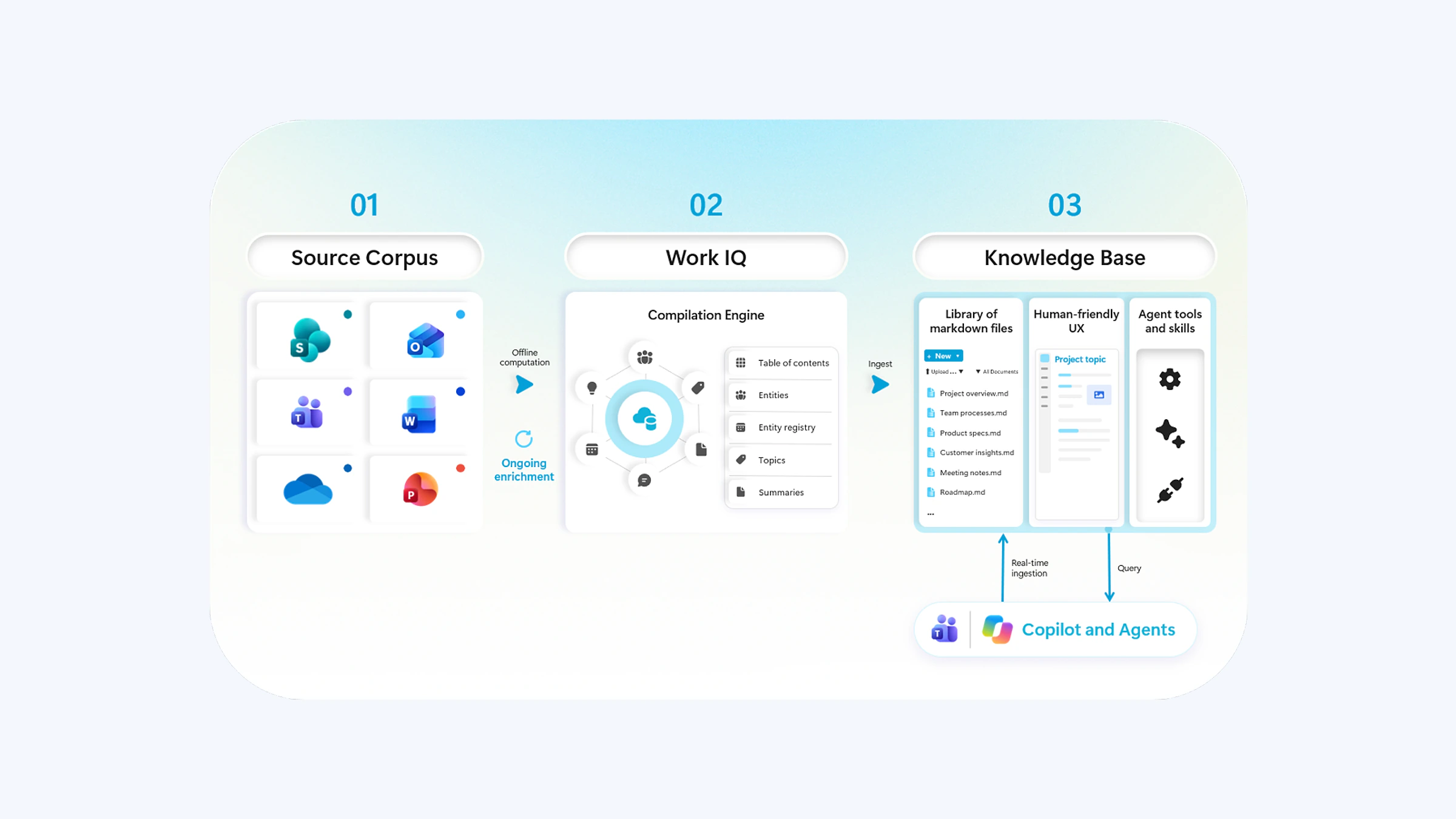 Microsoft-Schema der Knowledge Base: Inhalte aus SharePoint, Outlook, Teams, Word, OneDrive und PowerPoint laufen durch die Work-IQ-Compilation-Engine in eine Bibliothek aus Markdown-Dateien, die Copilot und Agenten abfragen.